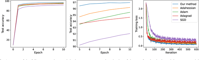 Figure 2 for AdaSub: Stochastic Optimization Using Second-Order Information in Low-Dimensional Subspaces