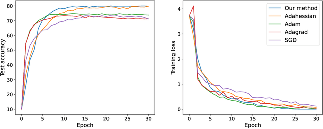 Figure 4 for AdaSub: Stochastic Optimization Using Second-Order Information in Low-Dimensional Subspaces