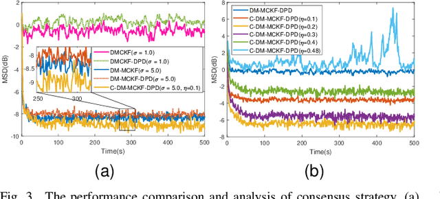 Figure 3 for Distributed fusion filter over lossy wireless sensor networks with the presence of non-Gaussian noise