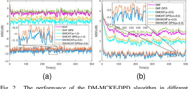 Figure 2 for Distributed fusion filter over lossy wireless sensor networks with the presence of non-Gaussian noise