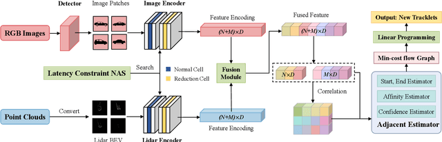 Figure 1 for PNAS-MOT: Multi-Modal Object Tracking with Pareto Neural Architecture Search