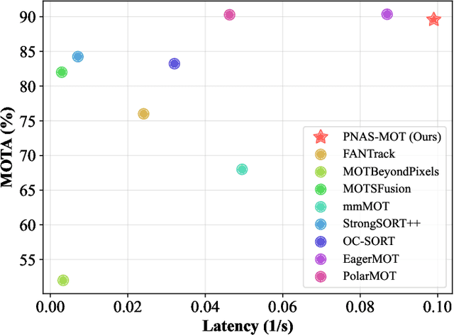 Figure 4 for PNAS-MOT: Multi-Modal Object Tracking with Pareto Neural Architecture Search