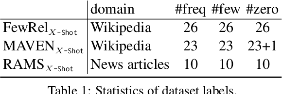 Figure 2 for X-Shot: A Unified System to Handle Frequent, Few-shot and Zero-shot Learning Simultaneously in Classification