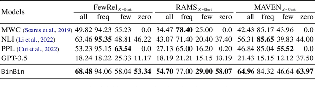 Figure 4 for X-Shot: A Unified System to Handle Frequent, Few-shot and Zero-shot Learning Simultaneously in Classification