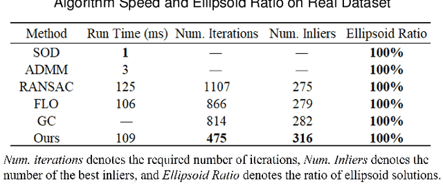 Figure 4 for Robust Ellipsoid Fitting Using Axial Distance and Combination