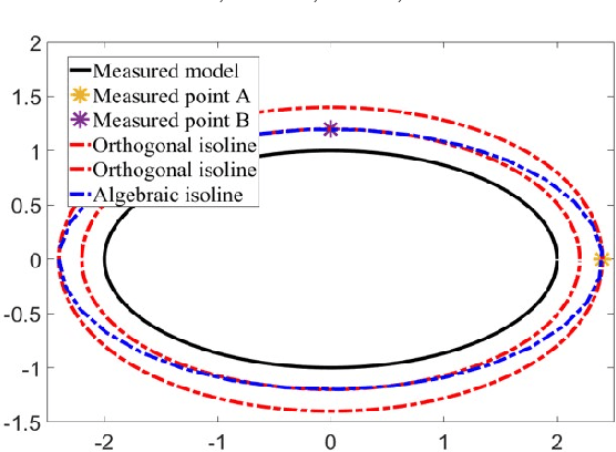 Figure 1 for Robust Ellipsoid Fitting Using Axial Distance and Combination