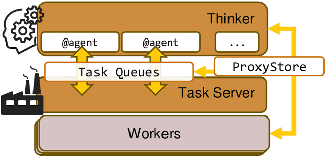 Figure 1 for Employing Artificial Intelligence to Steer Exascale Workflows with Colmena