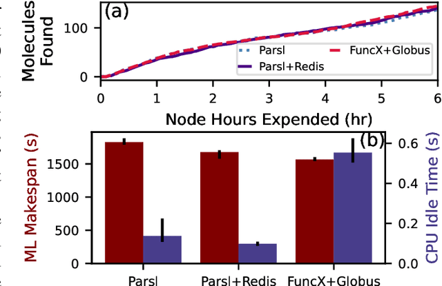 Figure 4 for Employing Artificial Intelligence to Steer Exascale Workflows with Colmena