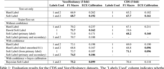 Figure 2 for Don't Waste a Single Annotation: Improving Single-Label Classifiers Through Soft Labels