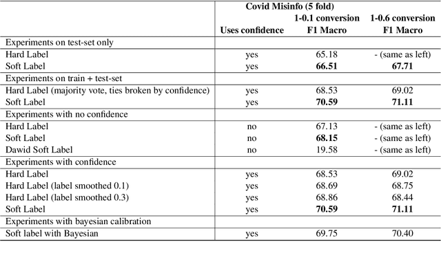 Figure 4 for Don't Waste a Single Annotation: Improving Single-Label Classifiers Through Soft Labels