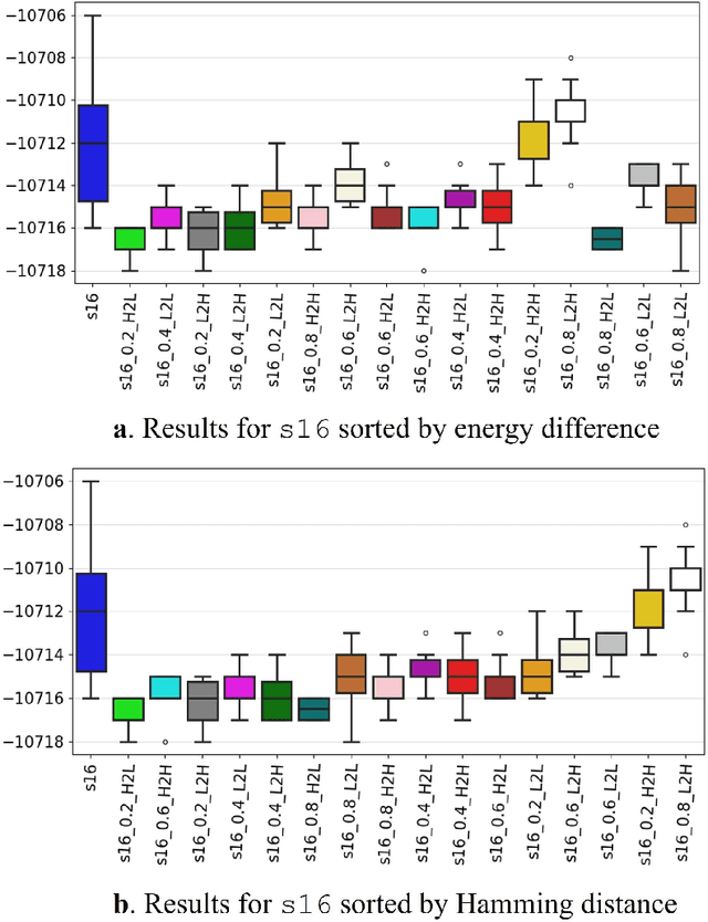 Figure 4 for Transfer of Knowledge through Reverse Annealing: A Preliminary Analysis of the Benefits and What to Share