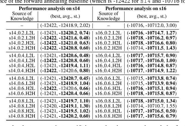 Figure 3 for Transfer of Knowledge through Reverse Annealing: A Preliminary Analysis of the Benefits and What to Share