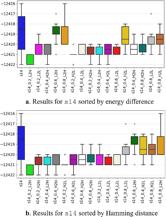 Figure 2 for Transfer of Knowledge through Reverse Annealing: A Preliminary Analysis of the Benefits and What to Share