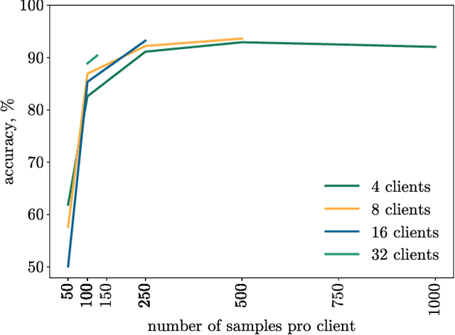 Figure 3 for Hybrid quantum image classification and federated learning for hepatic steatosis diagnosis