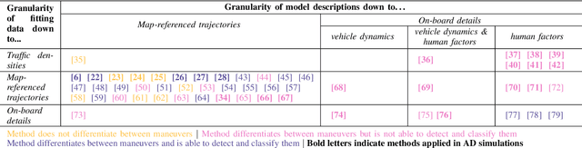 Figure 1 for Literature Review on Maneuver-Based Scenario Description for Automated Driving Simulations