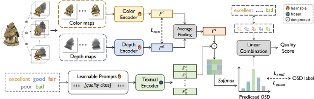 Figure 3 for CLIP-PCQA: Exploring Subjective-Aligned Vision-Language Modeling for Point Cloud Quality Assessment