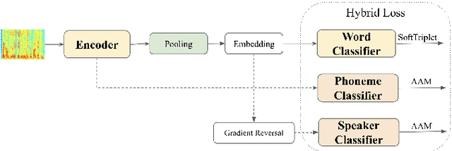 Figure 1 for Query-by-Example Keyword Spotting Using Spectral-Temporal Graph Attentive Pooling and Multi-Task Learning