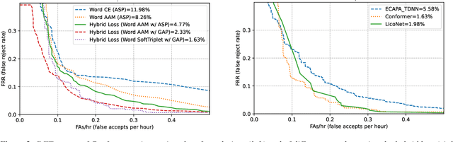 Figure 3 for Query-by-Example Keyword Spotting Using Spectral-Temporal Graph Attentive Pooling and Multi-Task Learning