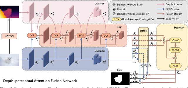 Figure 3 for Depth Awakens: A Depth-perceptual Attention Fusion Network for RGB-D Camouflaged Object Detection