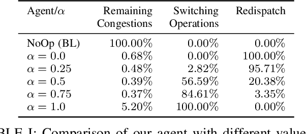 Figure 4 for Reinforcement Learning Based Power Grid Day-Ahead Planning and AI-Assisted Control