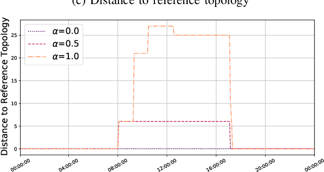 Figure 1 for Reinforcement Learning Based Power Grid Day-Ahead Planning and AI-Assisted Control