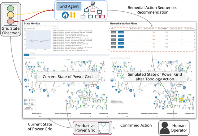 Figure 3 for Reinforcement Learning Based Power Grid Day-Ahead Planning and AI-Assisted Control