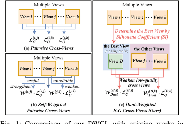 Figure 1 for DWCL: Dual-Weighted Contrastive Learning for Multi-View Clustering