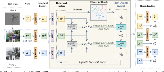 Figure 2 for DWCL: Dual-Weighted Contrastive Learning for Multi-View Clustering