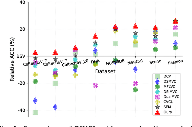 Figure 3 for DWCL: Dual-Weighted Contrastive Learning for Multi-View Clustering