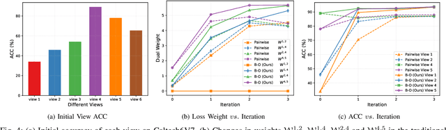 Figure 4 for DWCL: Dual-Weighted Contrastive Learning for Multi-View Clustering