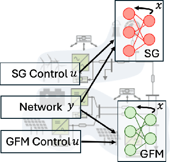 Figure 3 for A Unified Approach for Learning the Dynamics of Power System Generators and Inverter-based Resources