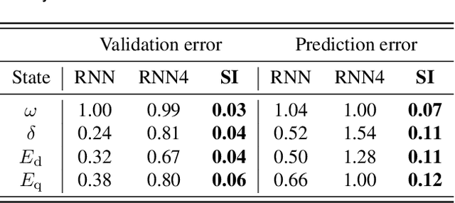 Figure 4 for A Unified Approach for Learning the Dynamics of Power System Generators and Inverter-based Resources