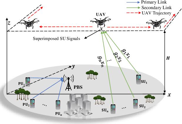 Figure 1 for Intelligent Resource Allocation for UAV-Based Cognitive NOMA Networks: An Active Inference Approach