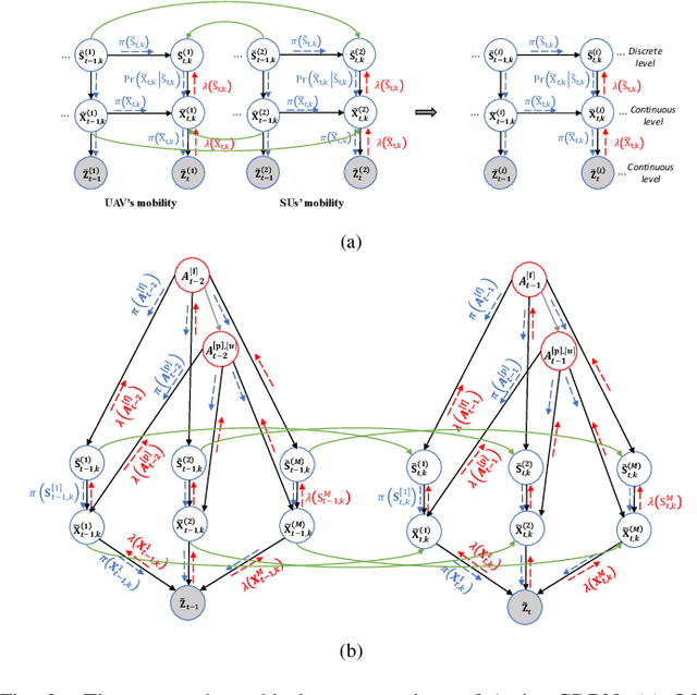 Figure 2 for Intelligent Resource Allocation for UAV-Based Cognitive NOMA Networks: An Active Inference Approach