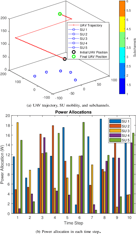 Figure 3 for Intelligent Resource Allocation for UAV-Based Cognitive NOMA Networks: An Active Inference Approach