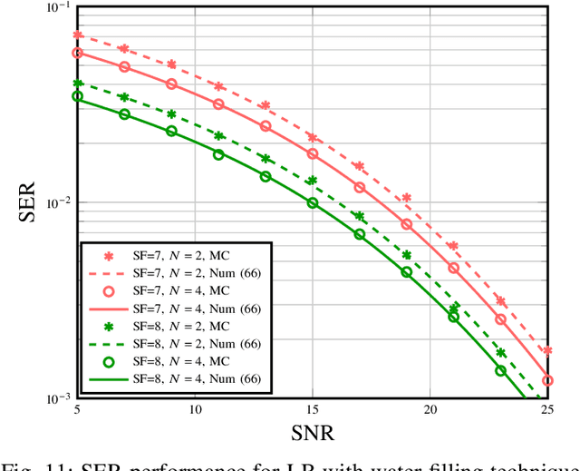 Figure 3 for LoRa Backscatter Communications: Temporal, Spectral, and Error Performance Analysis