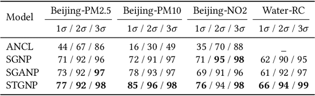 Figure 4 for Graph Neural Processes for Spatio-Temporal Extrapolation