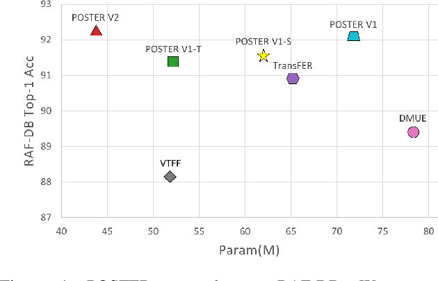 Figure 1 for POSTER++: A simpler and stronger facial expression recognition network