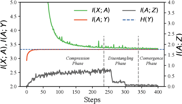 Figure 2 for Disentangled Representation Learning with Transmitted Information Bottleneck