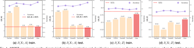 Figure 4 for Disentangled Representation Learning with Transmitted Information Bottleneck