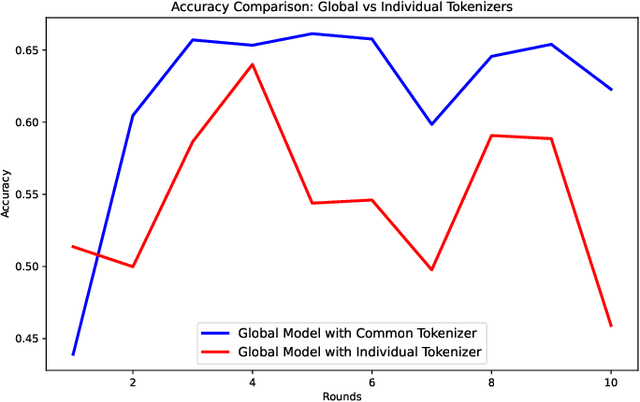 Figure 2 for On-device Federated Learning in Smartphones for Detecting Depression from Reddit Posts