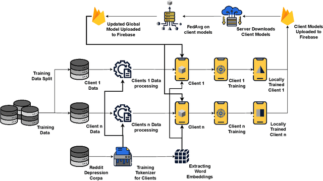 Figure 3 for On-device Federated Learning in Smartphones for Detecting Depression from Reddit Posts