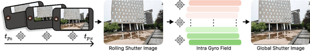 Figure 2 for Single Image Rolling Shutter Removal with Diffusion Models