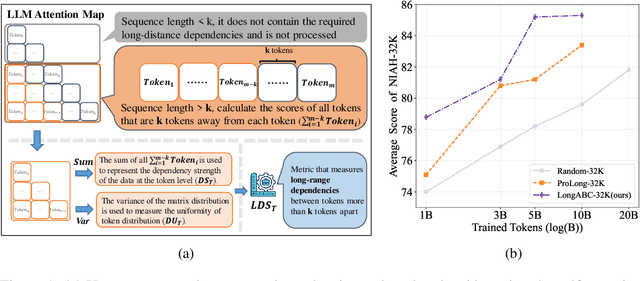Figure 1 for LongAttn: Selecting Long-context Training Data via Token-level Attention