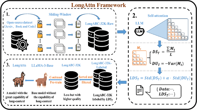 Figure 3 for LongAttn: Selecting Long-context Training Data via Token-level Attention