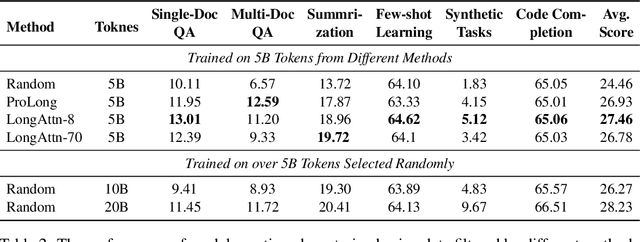 Figure 4 for LongAttn: Selecting Long-context Training Data via Token-level Attention