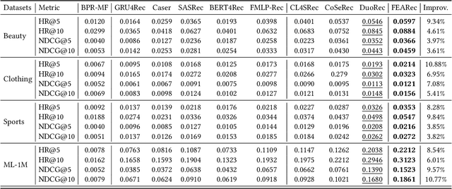 Figure 4 for Frequency Enhanced Hybrid Attention Network for Sequential Recommendation