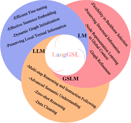 Figure 1 for Bridging Large Language Models and Graph Structure Learning Models for Robust Representation Learning