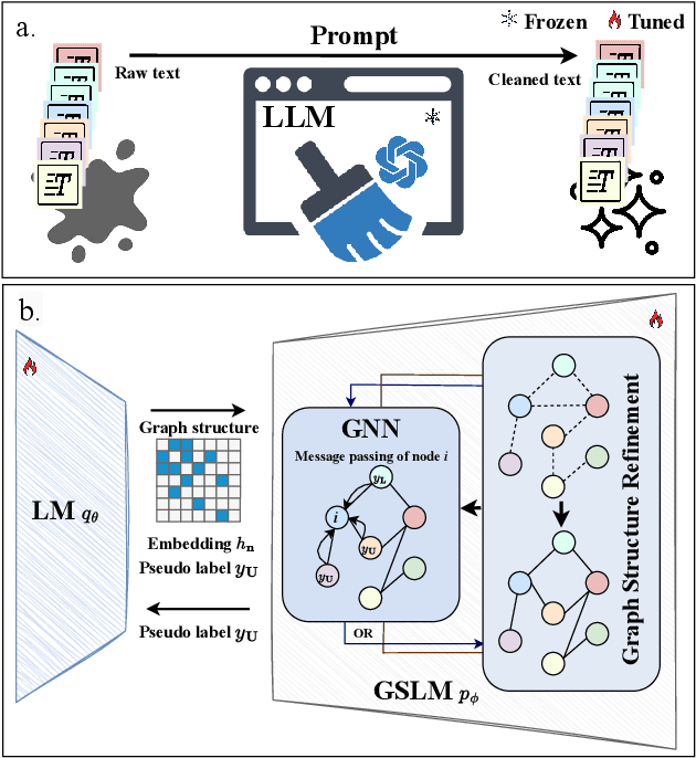 Figure 3 for Bridging Large Language Models and Graph Structure Learning Models for Robust Representation Learning