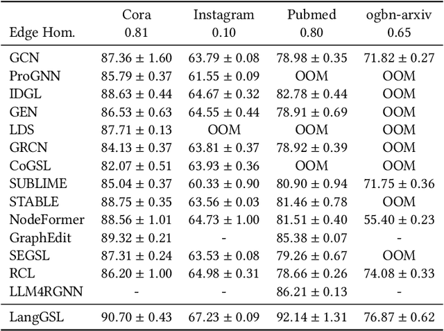 Figure 2 for Bridging Large Language Models and Graph Structure Learning Models for Robust Representation Learning